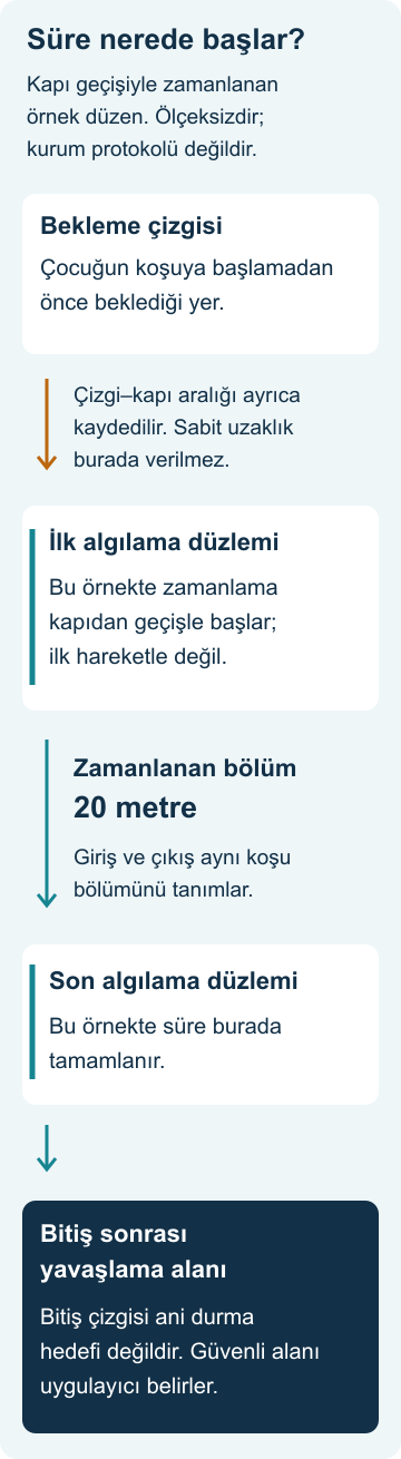 20 metre sürat ölçümü: kronometre ve fotosel rehberi Bekleme çizgisi, ilk kapı, zamanlanan yirmi metrelik bölüm ve bitiş sonrası alan ayrı gösteriliyor.