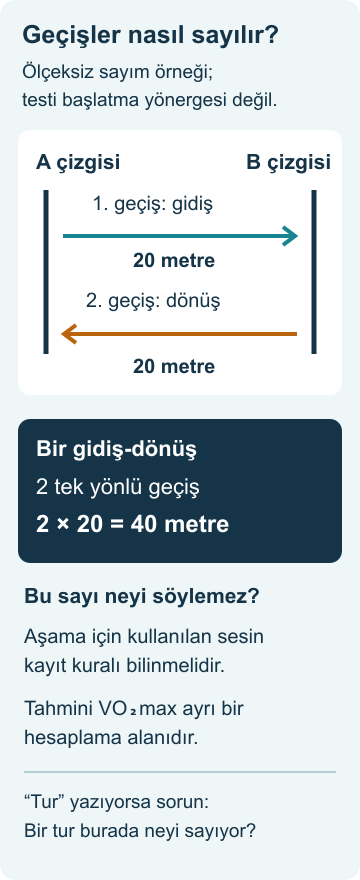 Mekik koşusu sonuçları: 20 metre rapor rehberi A çizgisinden B çizgisine gidiş bir geçiş, dönüş ikinci geçiş olarak sayılıyor; aşama ve tahmini VO₂max ayrı tutuluyor.