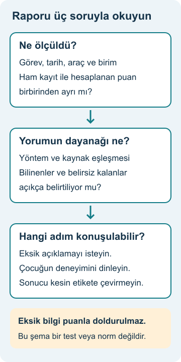 Çocuklarda yetenek taraması: 10 yanlış inanış Rapor okumasında ölçüm, yorum ve sonraki karar ayrı kutularda gösteriliyor; eksik bilgi varsa açıklama isteniyor.