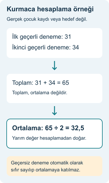 Yana çift ayak sıçrama testi: kayıt ve yorumlama Kurmaca örnekte 31 ve 34 geçerli sıçramanın toplamı 65, iki denemenin ortalaması 32,5 olarak ayrılıyor.