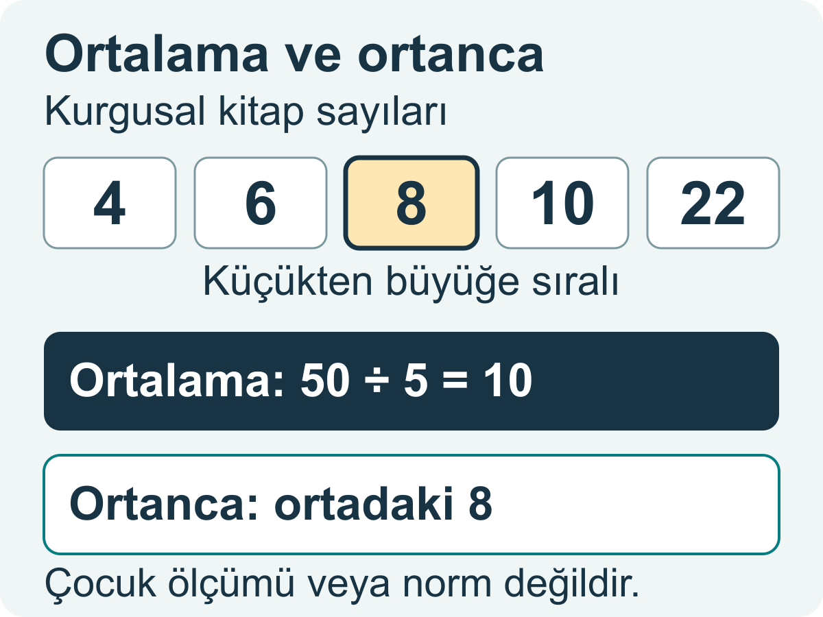 Ortalama ve medyan: yüzdelik dilimden farkları Bu kurgusal kitap örneğinde ortalama 10, ortanca 8; gerçek öğrenci verisi kullanılmadı.
