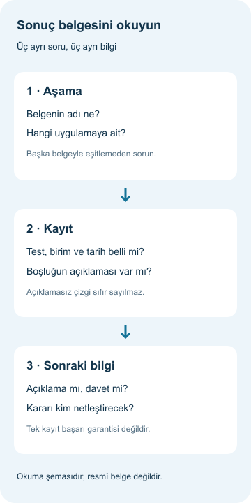 GSB tarama sonuçları: form ve spor karnesi rehberi Sonuç belgesinde aşama, kayıt bilgisi ve sonraki adımın ayrı okunmasını gösteren üç kart