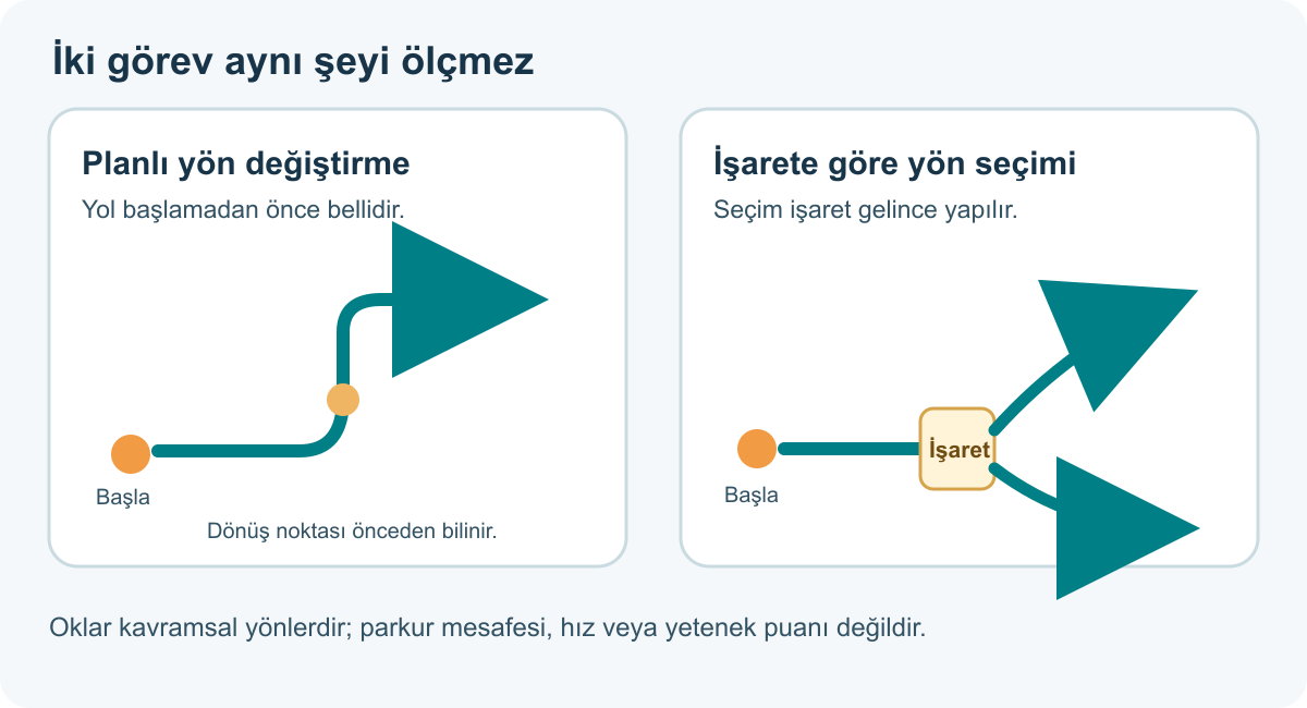Önceden bilinen dönüş yolu ile işaret geldikten sonra seçilen olası yönleri karşılaştıran şema.