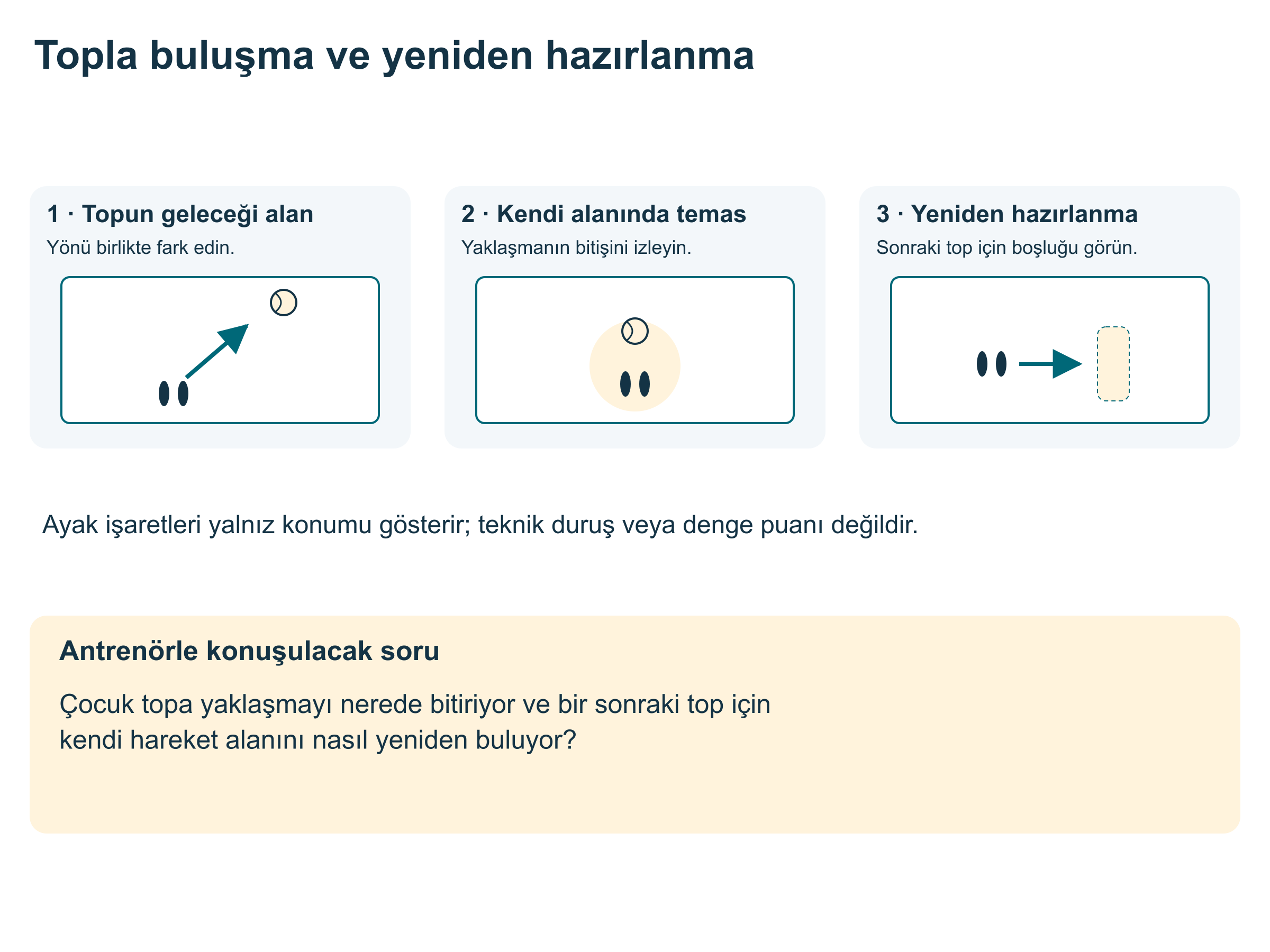 Topun geleceği alanı fark etme, kendi alanında temas ve yeniden hazırlanmayı gösteren üç aşamalı şema.
