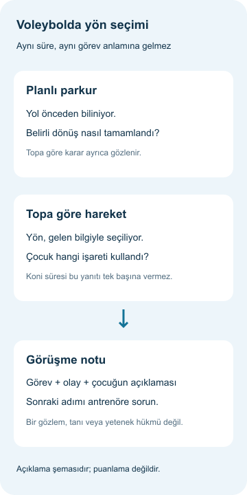 Voleybolda çeviklik: topa göre yön seçme rehberi Planlı parkur ile topa göre yön seçiminin farklı gözlem soruları olduğunu gösteren şema