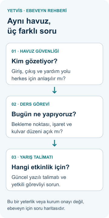 Yüzmede kural öğrenimi: kulvar ve adil oyun rehberi Havuz güvenliği, ders görevi ve yarış talimatını üç ayrı karar alanında gösteren YETVİS şeması