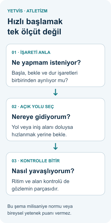 Atletizmde tepki ve ritim: çocuklar için koordinasyon İşareti anlama, açık yolu seçme ve hareketi kontrolle bitirme arasındaki ilişkiyi gösteren YETVİS şeması