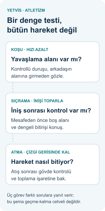 Atletizmde kontrollü denge: koşu, iniş ve atış rehberi Dengenin koşu sonrasında, inişte ve atış bitiminde farklı görevlerle gözlendiğini gösteren YETVİS şeması