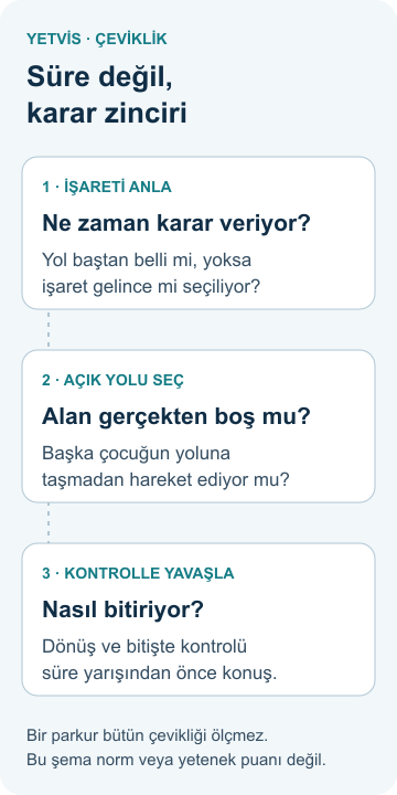 Atletizmde yön seçimi: çocuklarda çeviklik rehberi İşareti anlama, açık yolu seçme ve kontrollü yavaşlama adımlarını ayıran YETVİS çeviklik şeması