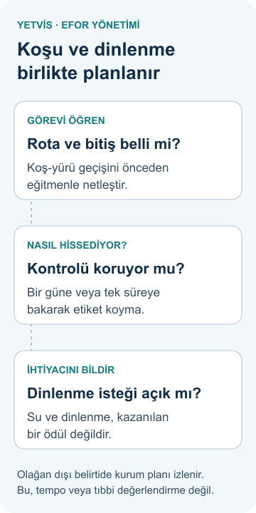 Atletizmde efor yönetimi: çocuklarda koşu ve dinlenme Görevi anlama, eforu fark etme ve dinlenme ihtiyacını bildirme adımlarını gösteren YETVİS şeması