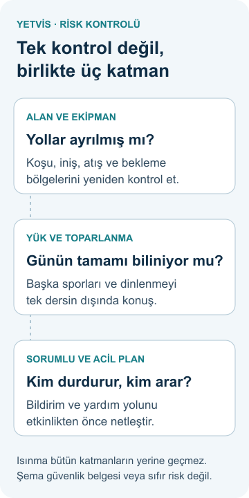 Atletizmde risk kontrolü: alan, yük ve gözetim rehberi Alan düzeni, toplam yük ve sorumlu yetişkin/acil planı üç tamamlayıcı katmanda gösteren YETVİS şeması