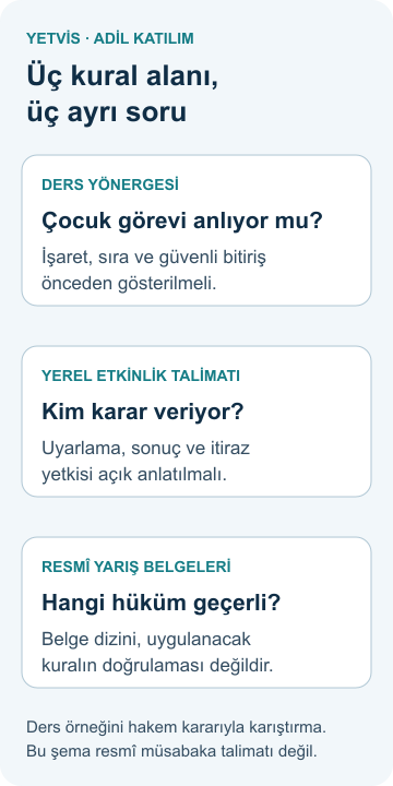 Atletizmde adil katılım: çocuklar için kural rehberi Ders yönergesi, yerel etkinlik talimatı ve resmî yarış belgelerini ayrı karar alanlarında gösteren YETVİS şeması