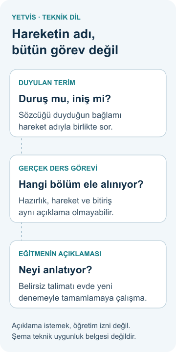 Cimnastikte teknik dil: hareketleri eğitmene sormak Duyulan teknik terimi, gerçek ders görevini ve eğitmenin açıklamasını birbirinden ayıran YETVİS soru haritası