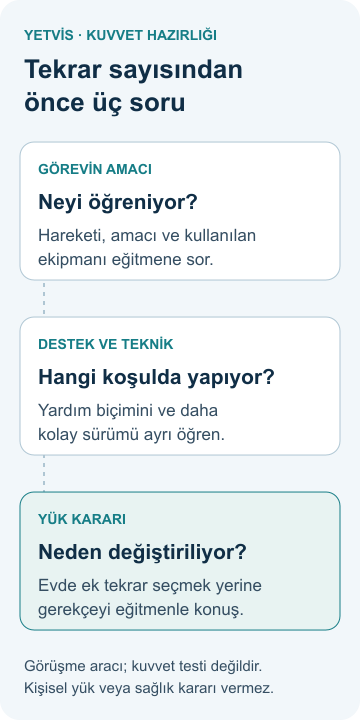 Görevin amacını, teknik ve destek koşulunu, yük değişikliği kararını ayrı sorularla gösteren YETVİS şeması