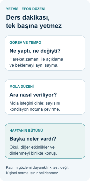 Cimnastikte efor düzeni: tempo, mola ve ders yükü Ders görevi, mola düzeni ve haftanın diğer etkinliklerini ayıran, mola sayısının kondisyon puanı olmadığını belirten YETVİS şeması