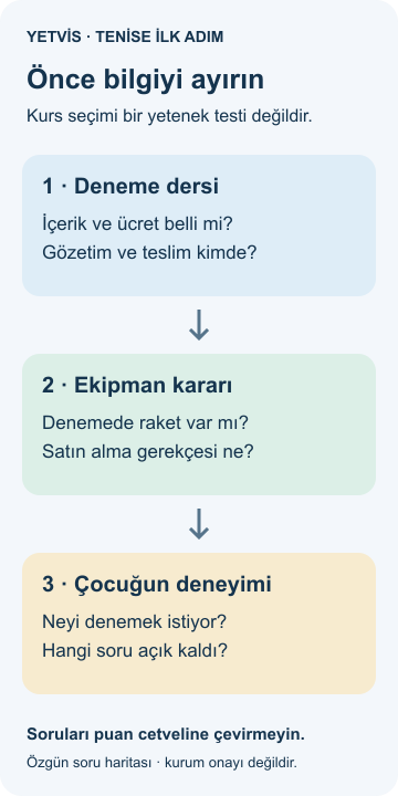 Tenise ilk adım: çocuklar için kurs ve ekipman görüşmesi Deneme dersinin koşullarını öğrenme, ekipman kararını ayırma ve çocuğun deneyimini dinleme adımlarını gösteren YETVİS şeması