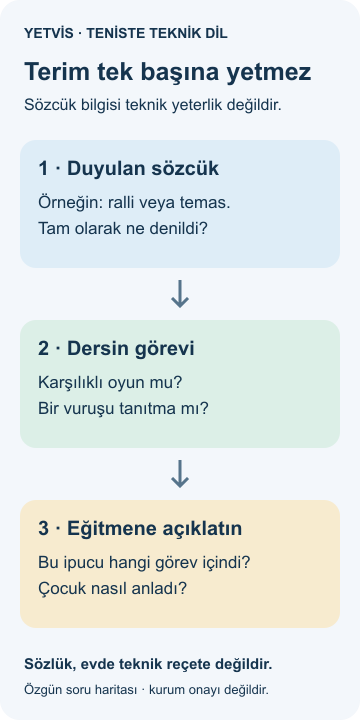 Teniste teknik dil: vuruş adını ders görevinden ayırmak Duyulan terimi, etkinliğin amacını ve eğitmenin o göreve özel açıklamasını ayıran YETVİS soru haritası