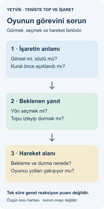 İşaretin anlamını, beklenen yanıtı ve güvenli hareket alanını ayrı sorularla açıklayan YETVİS şeması