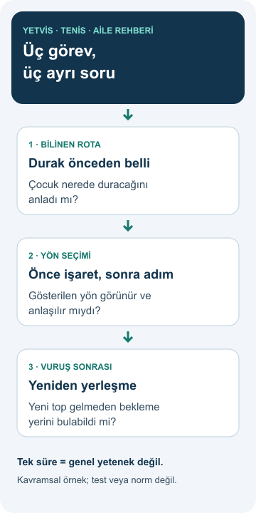 Teniste çeviklik: 8–10 yaşta yön değiştirme rehberi Önceden bilinen rota, yönü sonradan seçme ve vuruş sonrası yerleşme görevlerini ayrı gözlem sorularıyla açıklayan YETVİS şeması