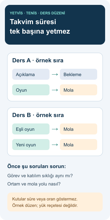 Açıklama, bekleme, oyun ve mola düzenleri farklı olan iki örnek dersi gösteren; süre veya antrenman dozu belirtmeyen YETVİS şeması