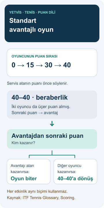 Çocuklar için tenis kuralları: Puan, sıra ve fair play Standart avantajlı tenis oyununda puan sırasını, 40–40 sonrası avantajı ve oyunun bitmesi ya da beraberliğe dönüş ayrımını gösteren YETVİS şeması