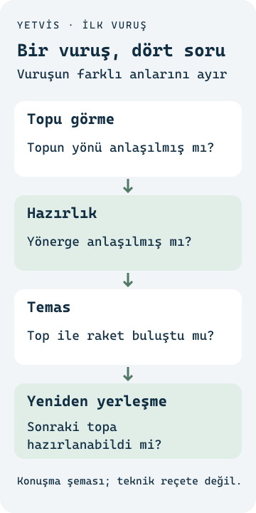 Masa tenisi temel teknikleri: İlk vuruşları anlamak Topu görme, hazırlık, temas ve yeniden yerleşme anlarını dört ayrı soruyla açıklayan YETVİS şeması