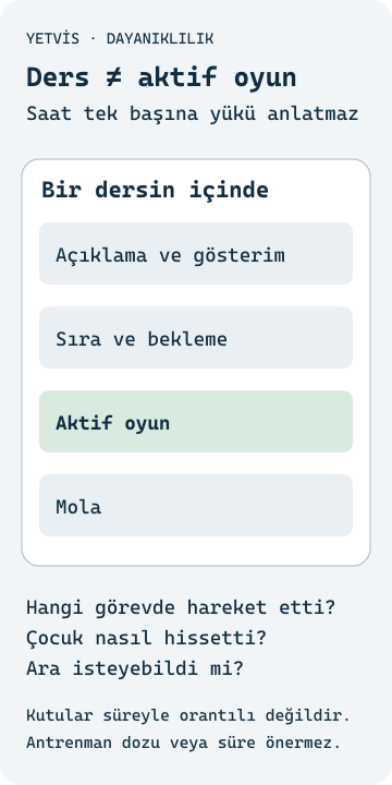 Ders içindeki açıklama, bekleme, aktif oyun ve molayı ayrı gösteren; kutuları süre oranı belirtmeyen YETVİS şeması