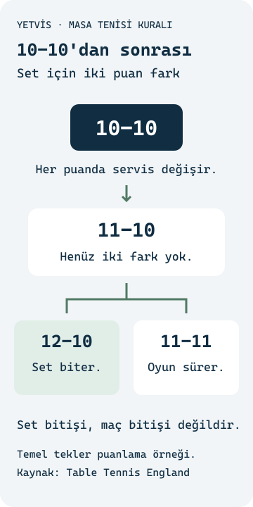 Masa Tenisi Kuralları: 8–10 Yaşta Servis, Sayı ve Fair Play 10–10 sonrasında 11–10 ile setin bitmediğini, 12–10 veya 11–11 olasılığını ve her sayıda servis değişimini gösteren YETVİS çizimi