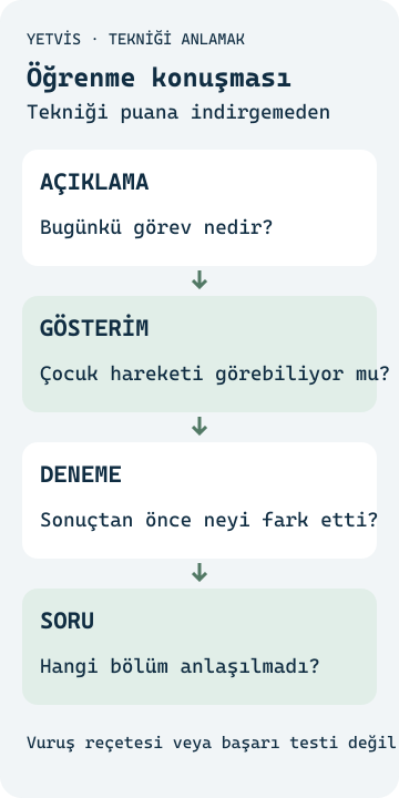 Açıklama, gösterim, deneme ve çocuğun sorusunu ayrı öğrenme anları olarak gösteren YETVİS şeması
