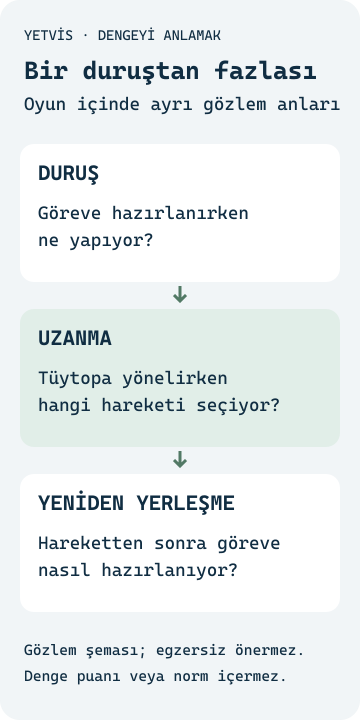 Badmintonda Denge: 8–10 Yaşta Durma ve Yeniden Yerleşme Duruş, tüytopa uzanma ve yeniden yerleşmeyi ayrı gözlem anları olarak gösteren YETVİS şeması