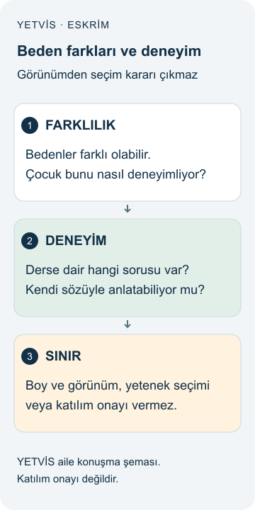 YETVİS aile soru şeması: Beden farkları ve deneyim