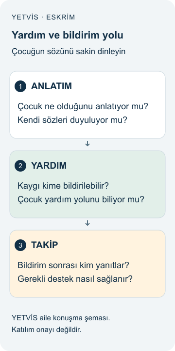 Eskrimde Yardım İstemek: Çocuğu Dinlemek ve Bildirmek YETVİS aile soru şeması: Yardım ve bildirim yolu