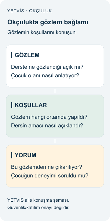 Okçulukta yönerge bağlamı: tepkiyi nasıl konuşmalı? YETVİS aile soru şeması: Okçulukta gözlem bağlamı