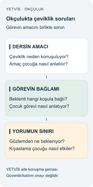 Okçulukta çeviklik bağlamı: Aile gözlemini konuşmak YETVİS aile soru şeması: Okçulukta çeviklik soruları