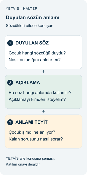 Halterde Teknik Terimleri Konuşmak: Aile İçin Rehber YETVİS aile soru şeması: Duyulan sözün anlamı