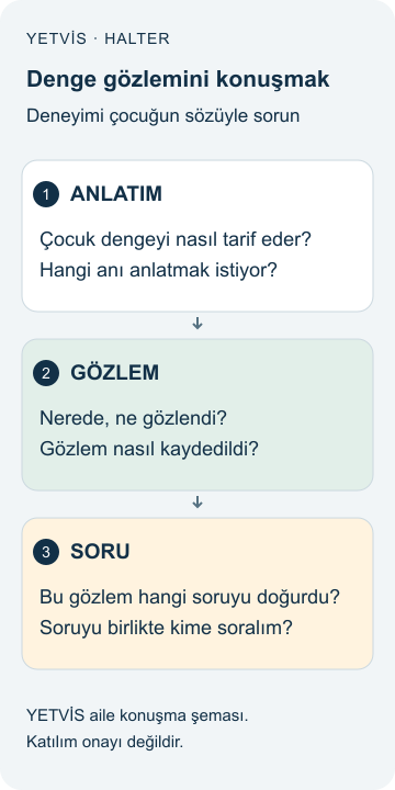 Halterde Denge Gözlemi: Öğrenme ve Sağlık Soruları YETVİS aile soru şeması: Denge gözlemini konuşmak