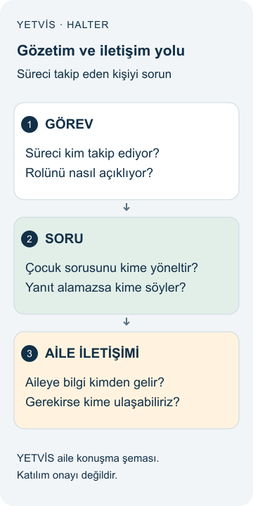 Halterde Kuvvet Öğretiminde Gözetim: Ailenin Soruları YETVİS aile soru şeması: Gözetim ve iletişim yolu