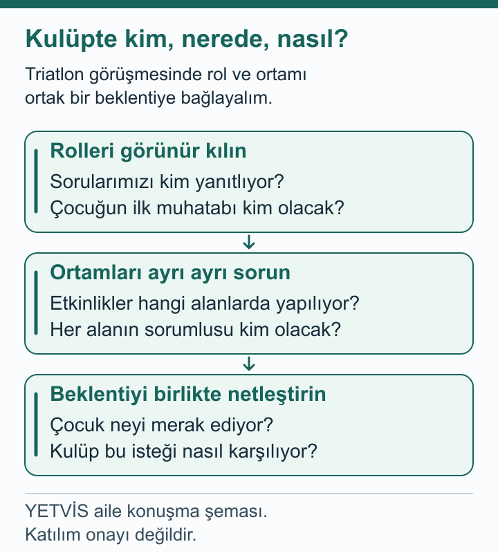 Triatlonda Kulüple İlk Görüşme: Üç Ortamın Görevleri YETVİS aile soru şeması: Kulüpte kim, nerede, nasıl? — aile konuşma şeması