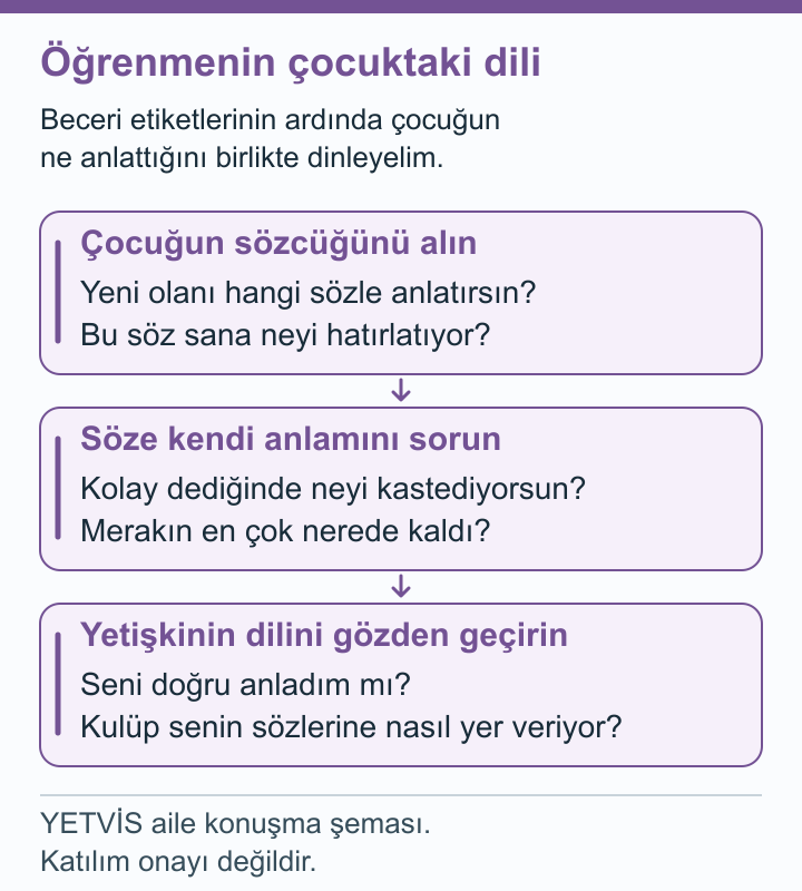 Triatlonda Öğrenme Günlüğü: Çocuğun İsteklerini Duymak YETVİS aile soru şeması: Öğrenmenin çocuktaki dili — aile konuşma şeması