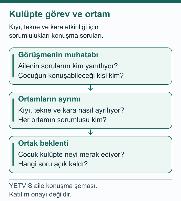 Kanoda Kulüp Sorumlulukları: Ailenin İlk Soruları YETVİS aile soru şeması: Kulüpte görev ve ortam — aile soru şeması