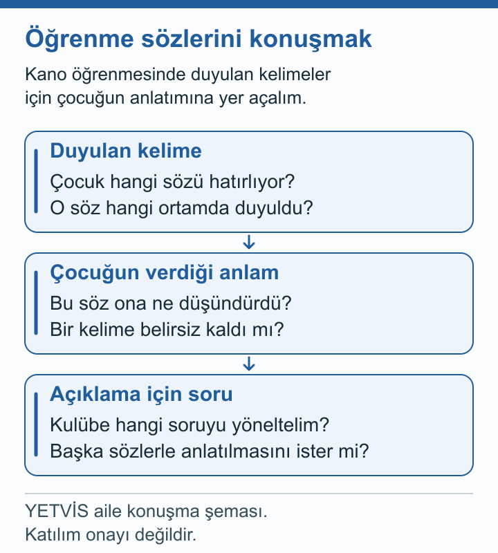 Kanoda Öğrenme Kelimeleri: Anlamı Birlikte Sormak YETVİS aile soru şeması: Öğrenme sözlerini konuşmak — aile soru şeması