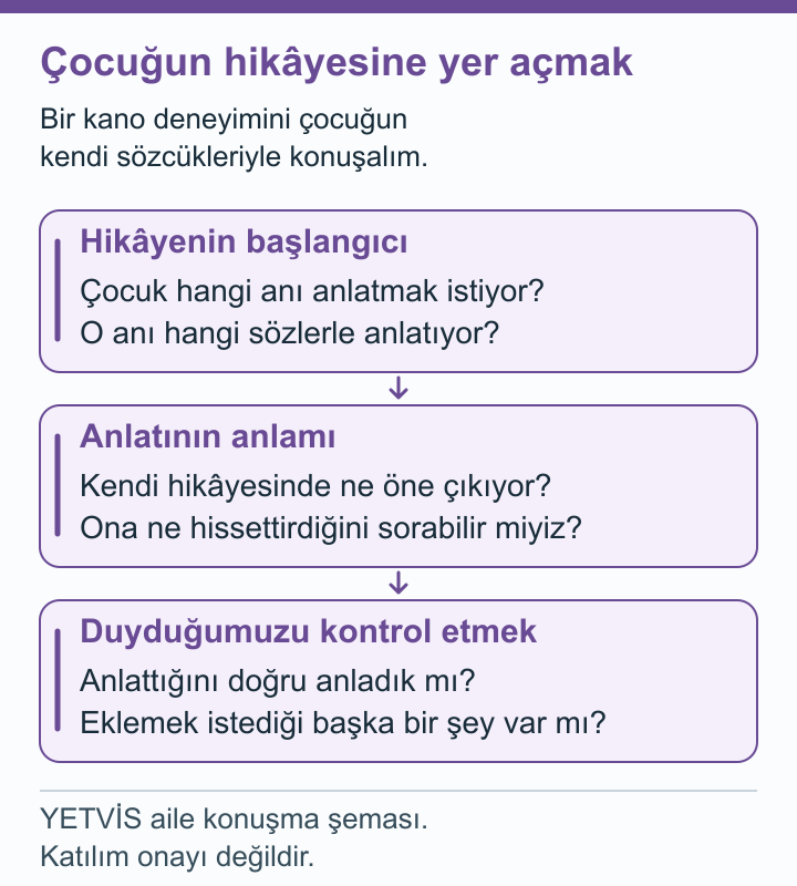 Kanoda Çocuğun Öğrenme Hikâyesi: Sözü Ona Bırakmak YETVİS aile soru şeması: Çocuğun hikâyesine yer açmak — aile soru şeması