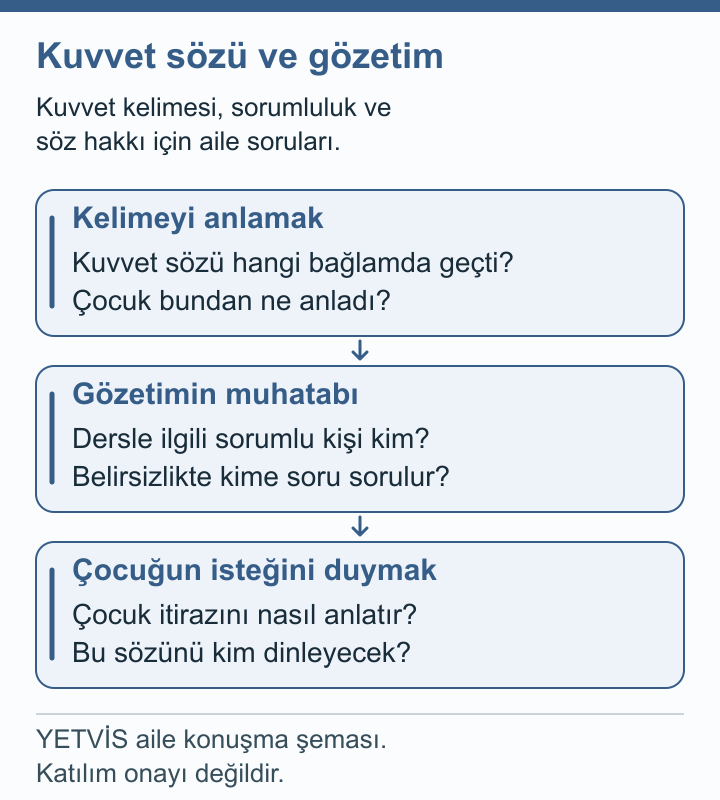 Kanoda Kuvveti Konuşmak: Öğrenme ve Gözetim YETVİS aile soru şeması: Kuvvet sözü ve gözetim — aile soru şeması