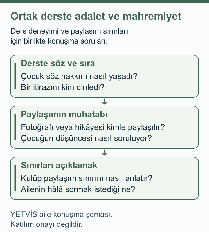 Kano Dersinde Adil Paylaşım: Söz ve Mahremiyet YETVİS aile soru şeması: Ortak derste adalet ve mahremiyet — aile soru şeması