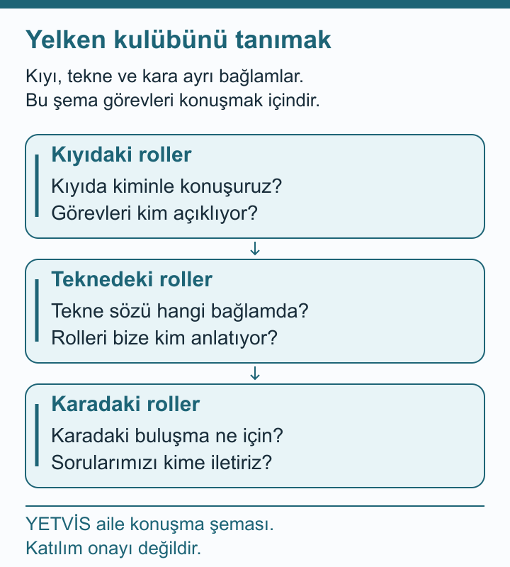 Yelkende Kulüp Görevleri: İlk Görüşmenin Soruları YETVİS aile soru şeması: Yelken kulübünü tanımak: özgün aile konuşma soruları
