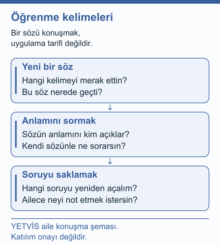 Yelkende Öğrenme Dili: Kelimeye Soruyla Yaklaşmak YETVİS aile soru şeması: Öğrenme kelimeleri: özgün aile konuşma soruları