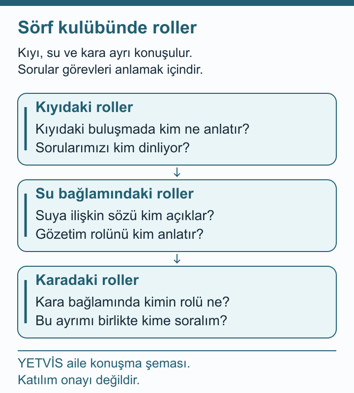 Sörf kulübünde aile görüşmesi: Kimin sorusu, kimin rolü? YETVİS aile soru şeması: Sörf kulübünde roller: özgün aile konuşma soruları