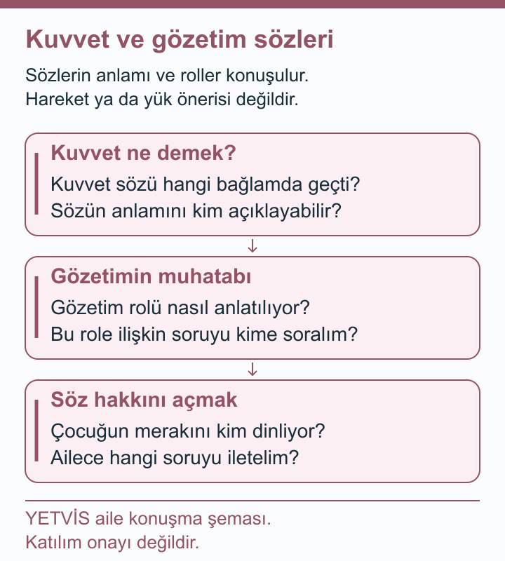 Sörfte Kuvvet Sözü ve Gözetim: Aile Kime Sorabilir? YETVİS aile soru şeması: Kuvvet ve gözetim sözleri: özgün aile konuşma soruları