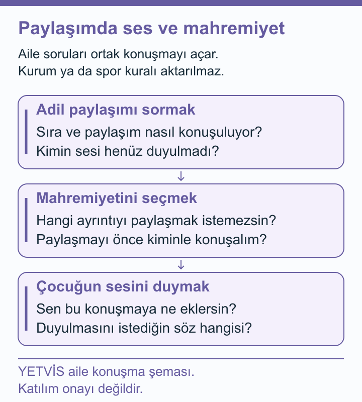 Sörf Kulübünde Ortak Alanı Adil Paylaşmak YETVİS aile soru şeması: Paylaşımda ses ve mahremiyet: özgün aile konuşma soruları