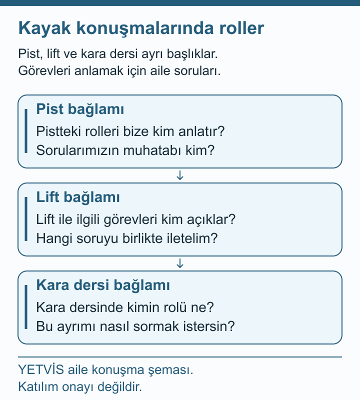 Kayak Dersinde Aile Soruları ve Açıklama Muhatapları YETVİS aile soru şeması: Kayak konuşmalarında roller: özgün aile konuşma soruları